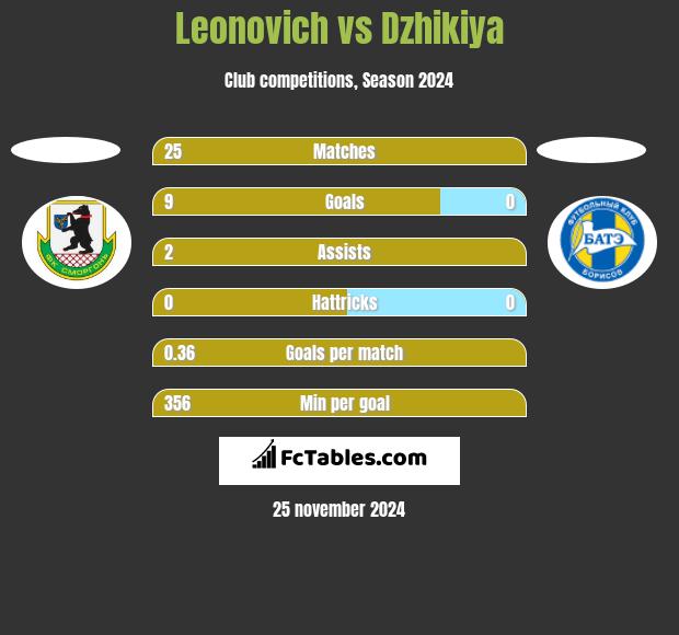 Leonovich vs Dzhikiya h2h player stats