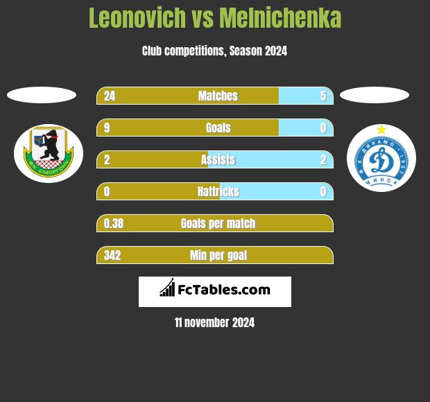 Leonovich vs Melnichenka h2h player stats