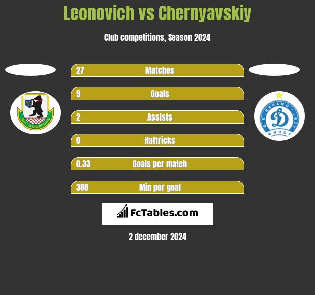 Leonovich vs Chernyavskiy h2h player stats