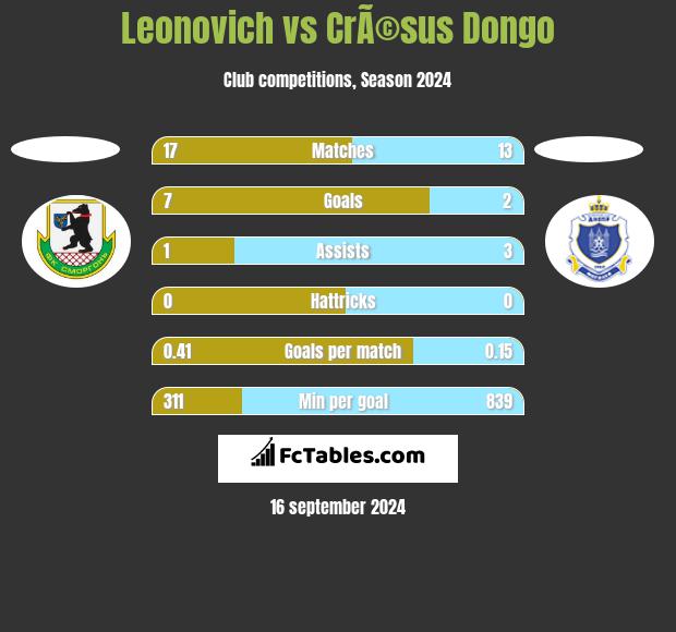 Leonovich vs CrÃ©sus Dongo h2h player stats