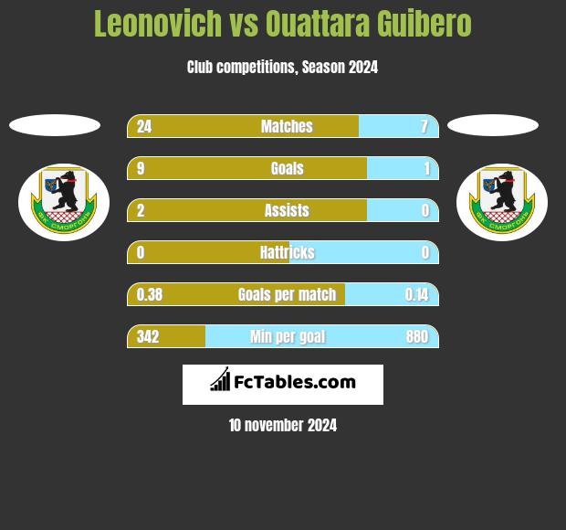 Leonovich vs Ouattara Guibero h2h player stats