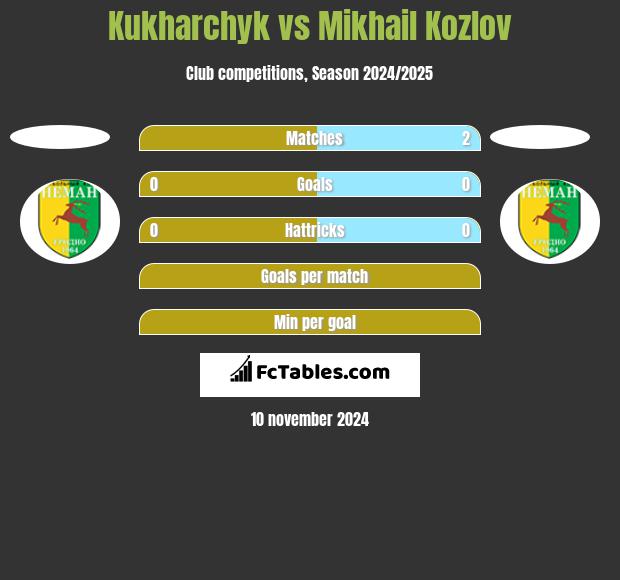 Kukharchyk vs Mikhail Kozlov h2h player stats