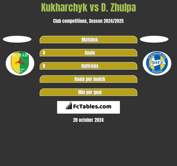 Kukharchyk vs D. Zhulpa h2h player stats