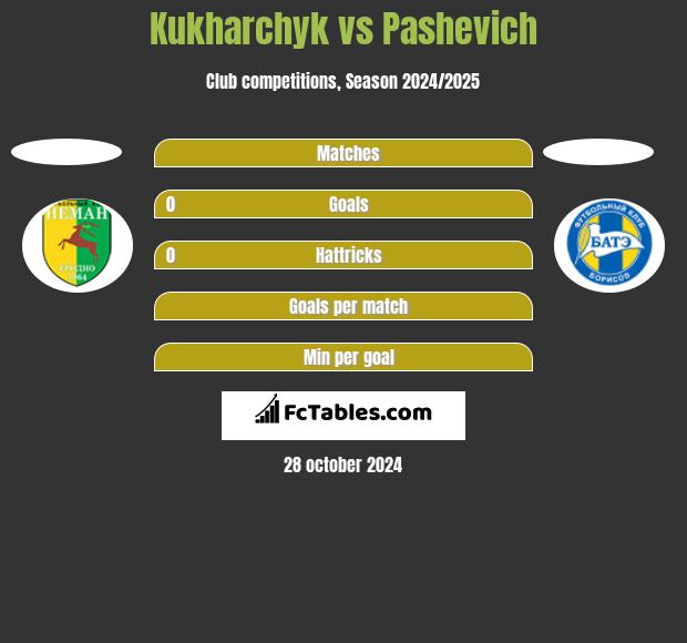 Kukharchyk vs Pashevich h2h player stats