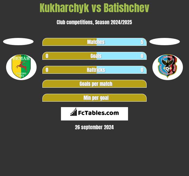 Kukharchyk vs Batishchev h2h player stats