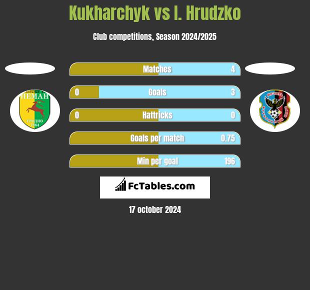 Kukharchyk vs I. Hrudzko h2h player stats