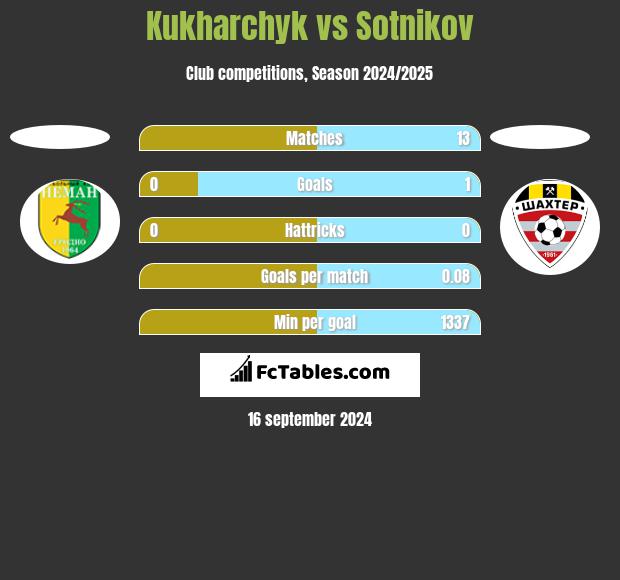 Kukharchyk vs Sotnikov h2h player stats