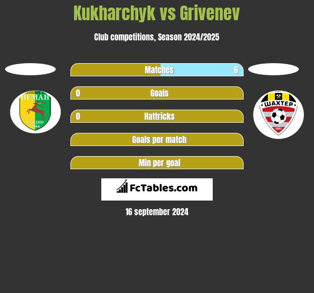 Kukharchyk vs Grivenev h2h player stats