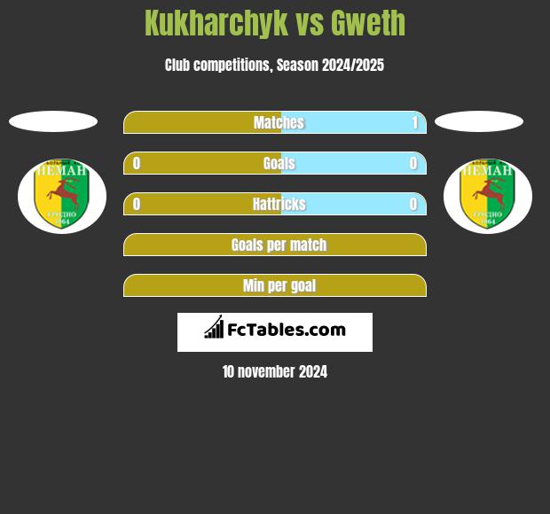 Kukharchyk vs Gweth h2h player stats