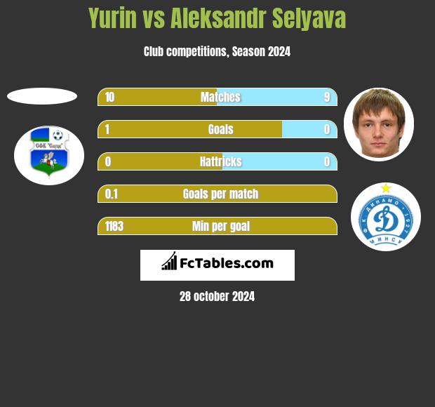 Yurin vs Aleksandr Selyava h2h player stats