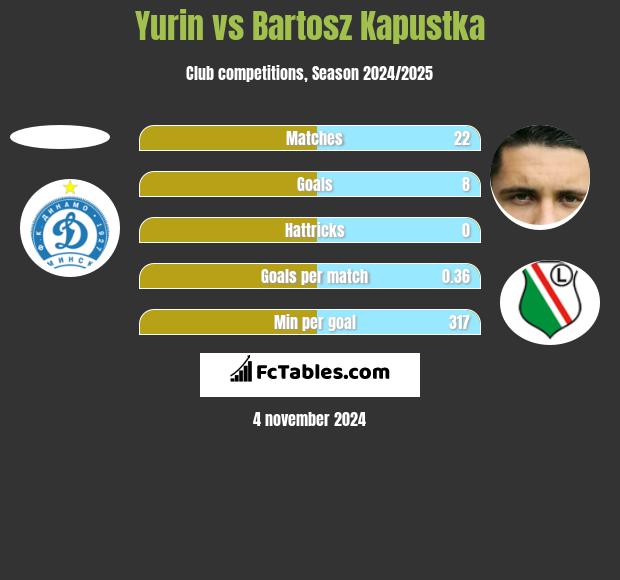 Yurin vs Bartosz Kapustka h2h player stats