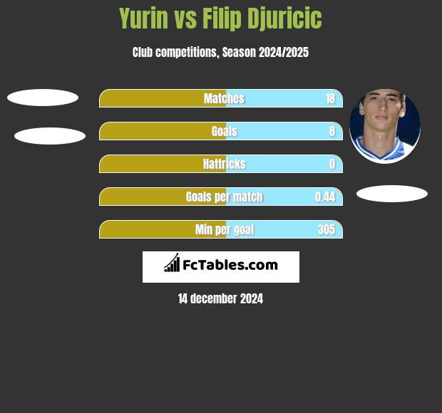 Yurin vs Filip Djuricic h2h player stats