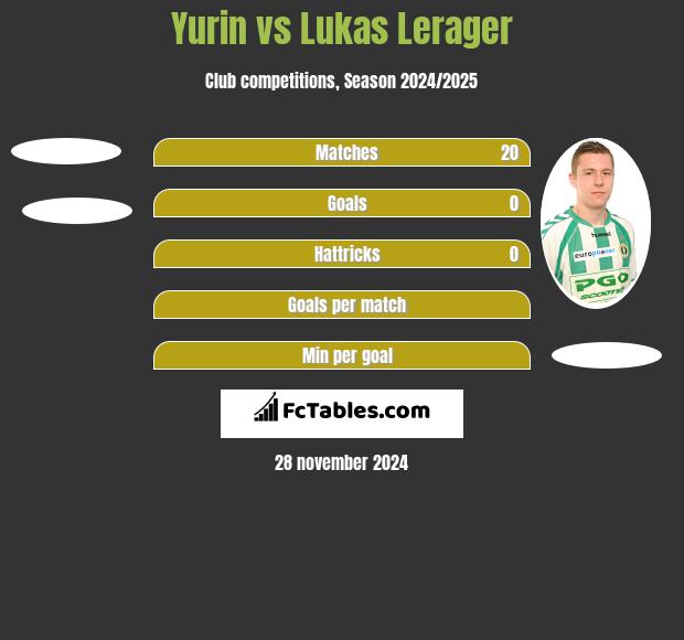 Yurin vs Lukas Lerager h2h player stats