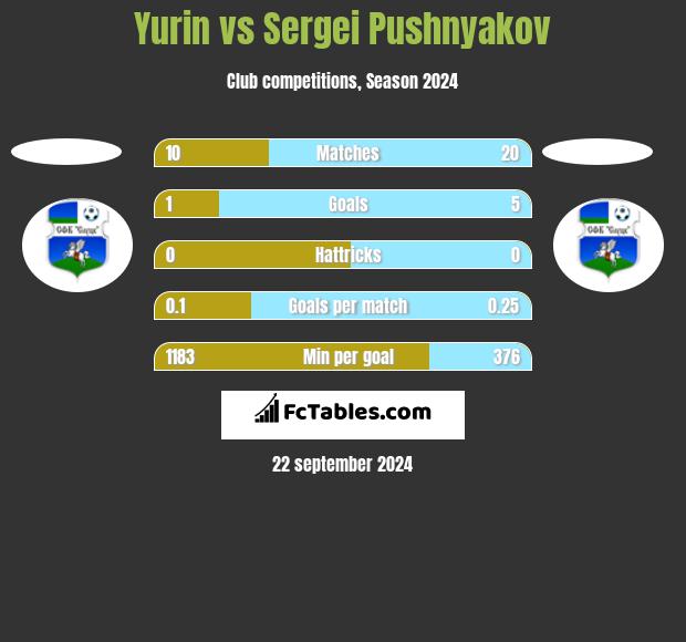 Yurin vs Sergei Pushnyakov h2h player stats