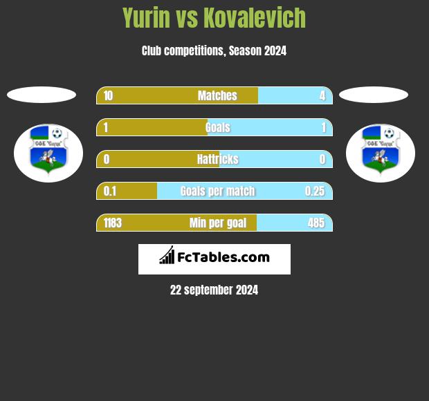 Yurin vs Kovalevich h2h player stats