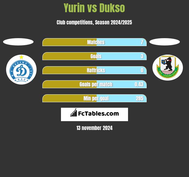 Yurin vs Dukso h2h player stats