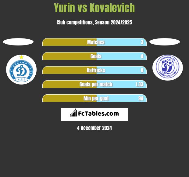 Yurin vs Kovalevich h2h player stats