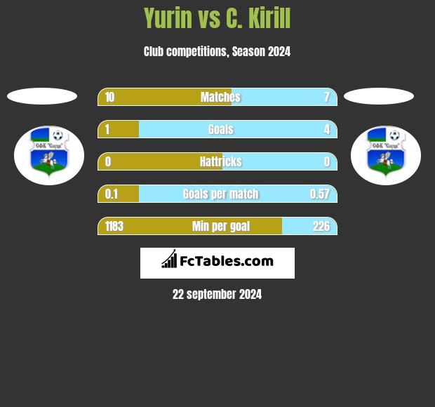 Yurin vs C. Kirill h2h player stats