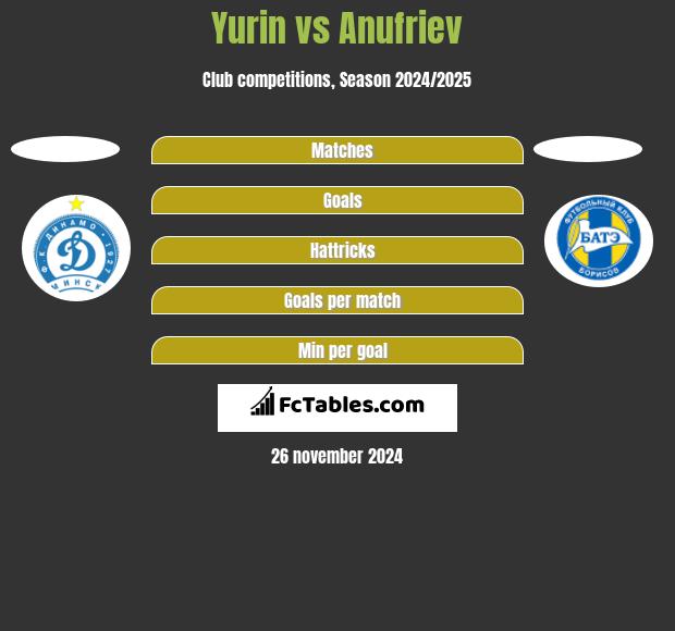 Yurin vs Anufriev h2h player stats