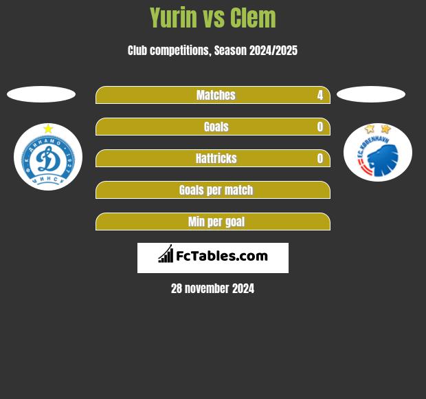 Yurin vs Clem h2h player stats