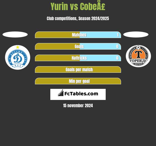 Yurin vs CobeÅ£ h2h player stats