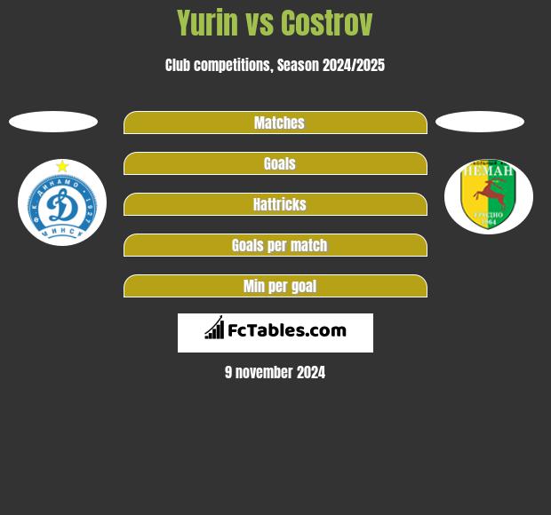 Yurin vs Costrov h2h player stats