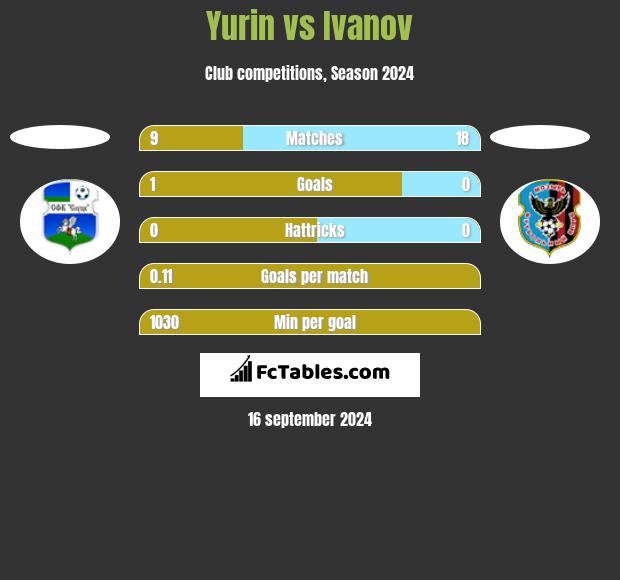 Yurin vs Ivanov h2h player stats