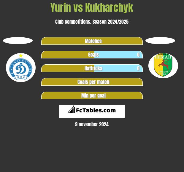 Yurin vs Kukharchyk h2h player stats