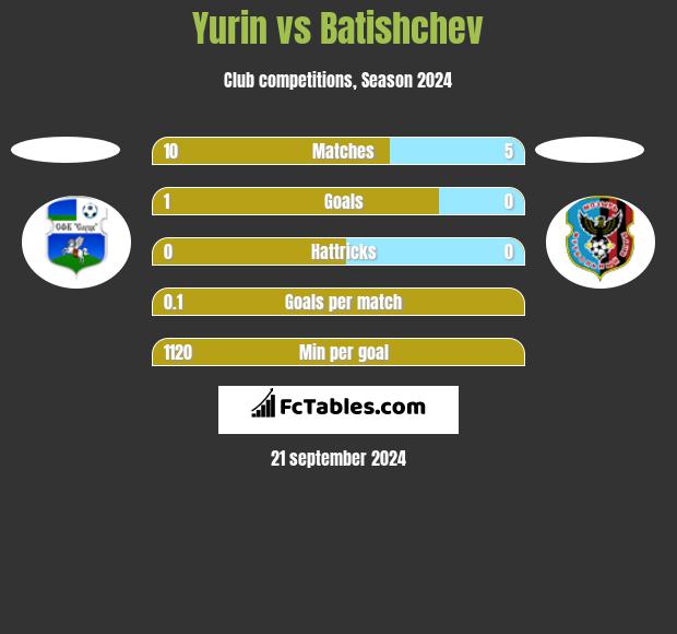 Yurin vs Batishchev h2h player stats