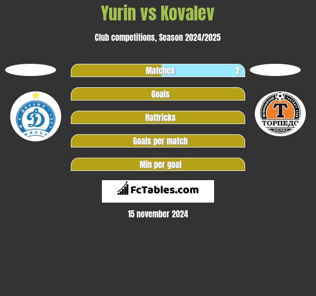 Yurin vs Kovalev h2h player stats