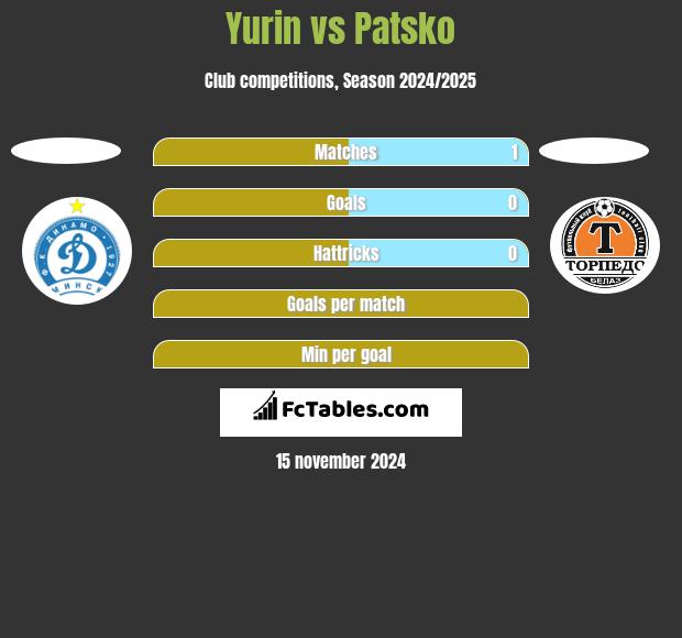 Yurin vs Patsko h2h player stats