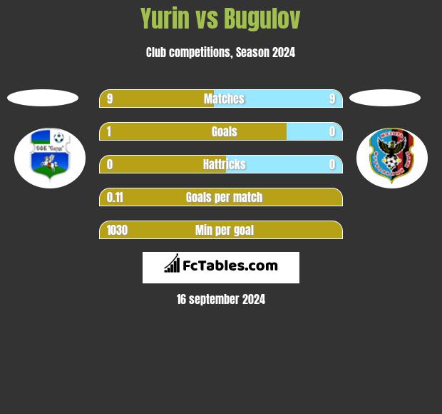 Yurin vs Bugulov h2h player stats