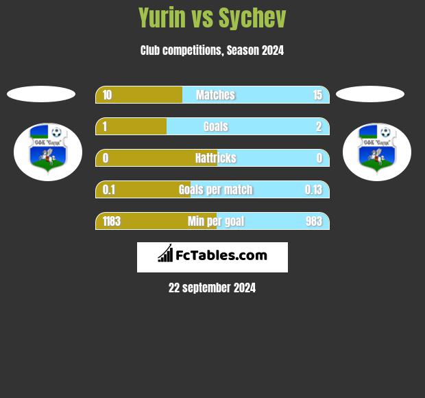 Yurin vs Sychev h2h player stats