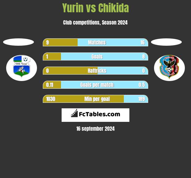 Yurin vs Chikida h2h player stats