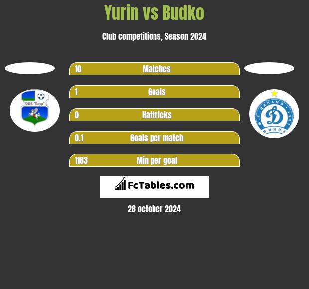 Yurin vs Budko h2h player stats