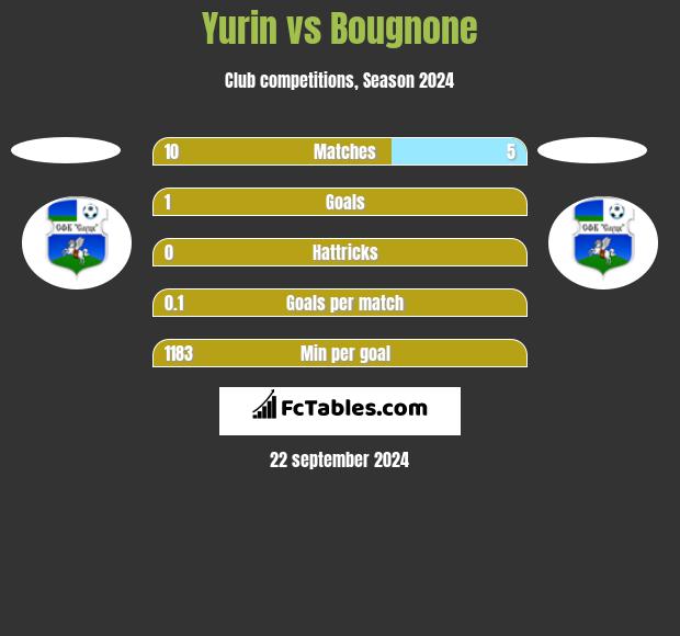 Yurin vs Bougnone h2h player stats