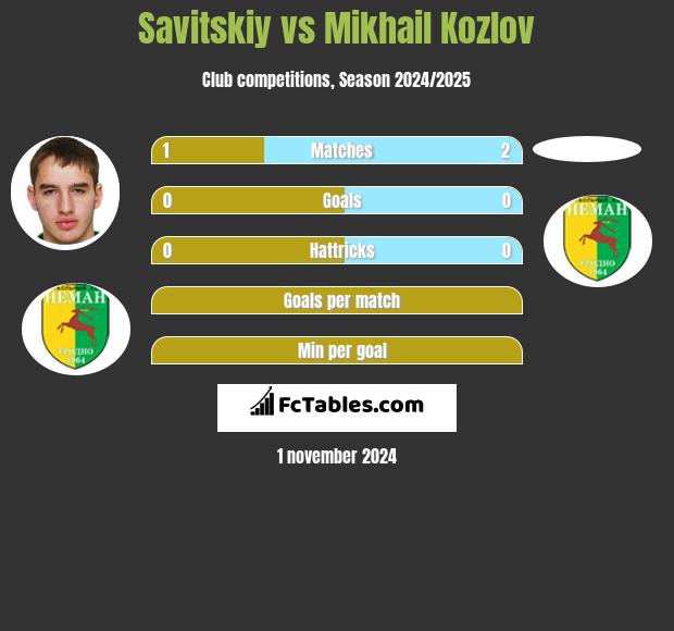 Savitskiy vs Mikhail Kozlov h2h player stats