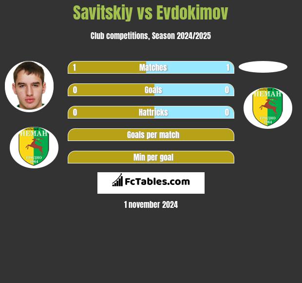 Savitskiy vs Evdokimov h2h player stats