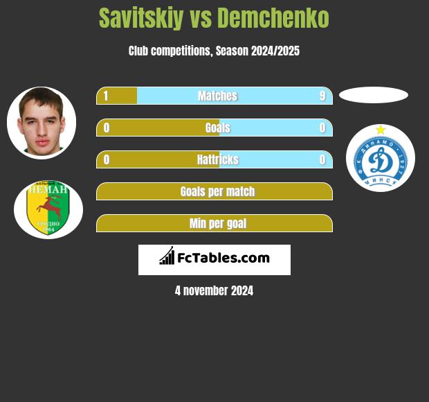 Savitskiy vs Demchenko h2h player stats