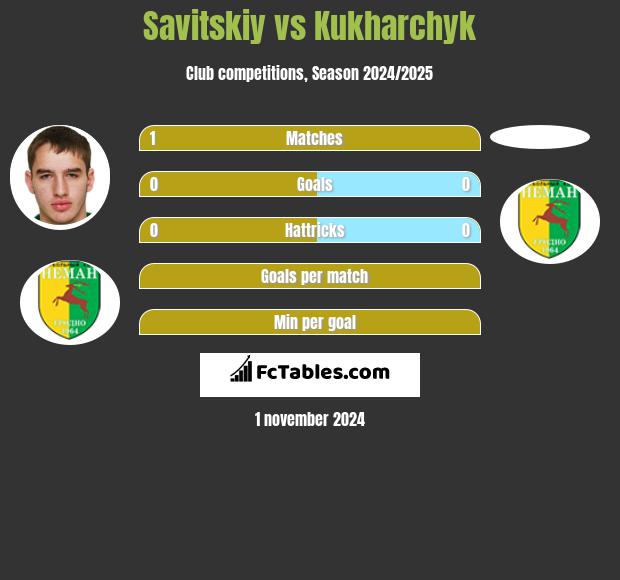 Savitskiy vs Kukharchyk h2h player stats