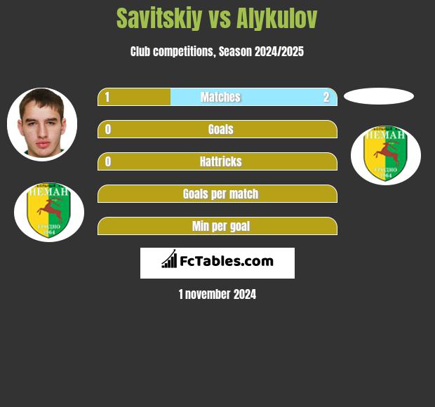 Savitskiy vs Alykulov h2h player stats