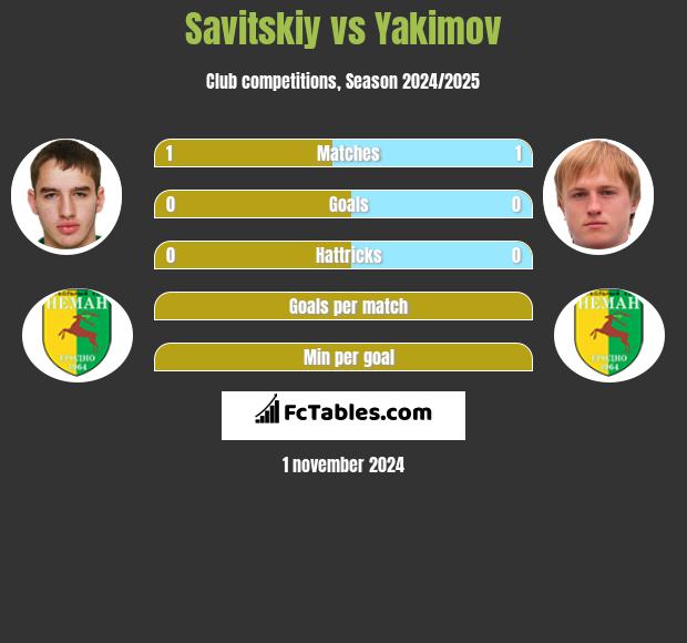 Savitskiy vs Yakimov h2h player stats