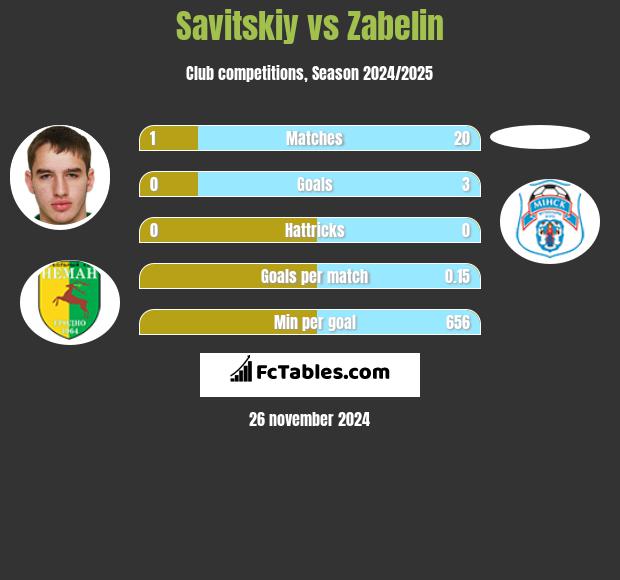 Savitskiy vs Zabelin h2h player stats