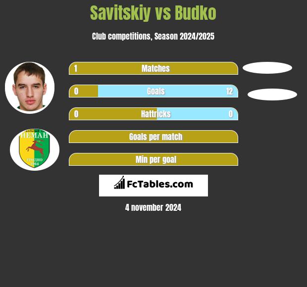 Savitskiy vs Budko h2h player stats