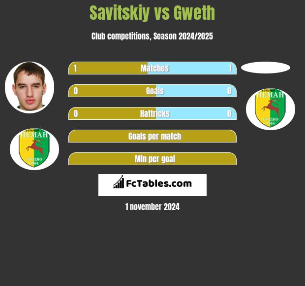 Savitskiy vs Gweth h2h player stats