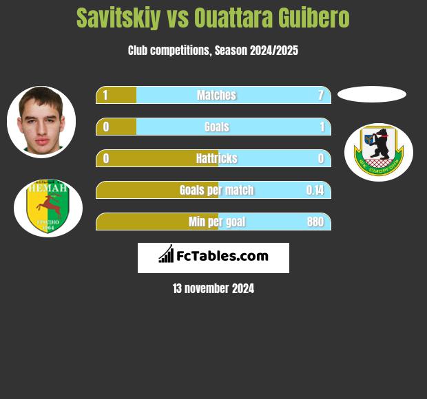 Savitskiy vs Ouattara Guibero h2h player stats