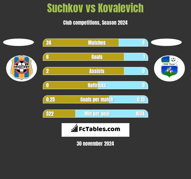 Suchkov vs Kovalevich h2h player stats