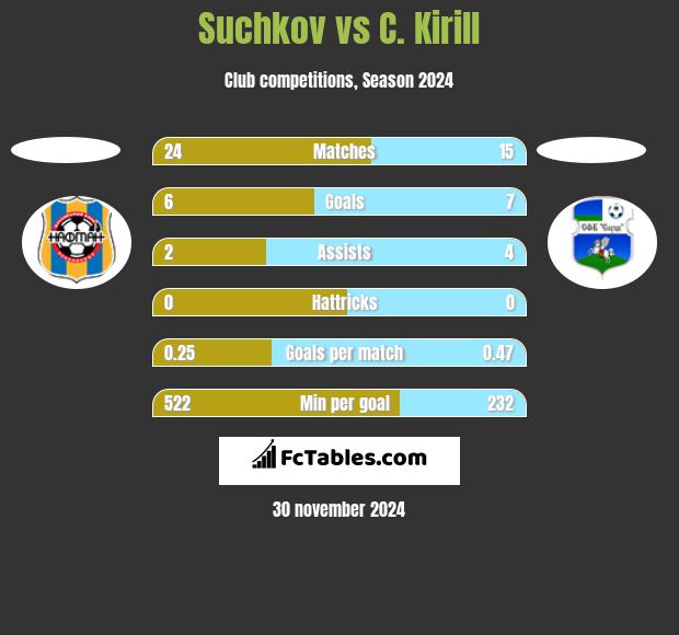 Suchkov vs C. Kirill h2h player stats