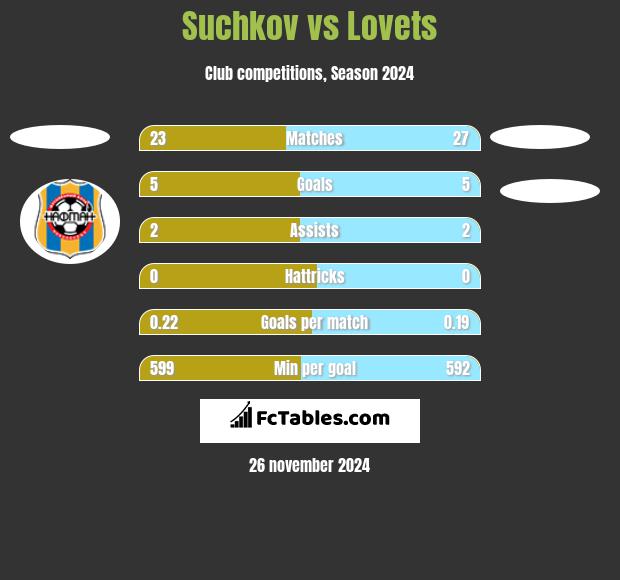 Suchkov vs Lovets h2h player stats