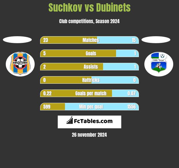 Suchkov vs Dubinets h2h player stats